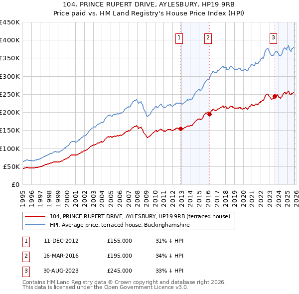 104, PRINCE RUPERT DRIVE, AYLESBURY, HP19 9RB: Price paid vs HM Land Registry's House Price Index