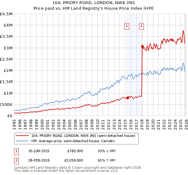 104, PRIORY ROAD, LONDON, NW6 3NS: Price paid vs HM Land Registry's House Price Index