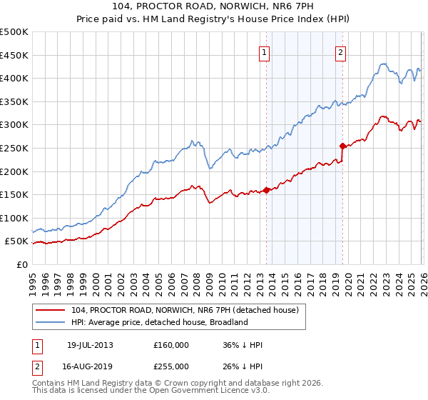 104, PROCTOR ROAD, NORWICH, NR6 7PH: Price paid vs HM Land Registry's House Price Index