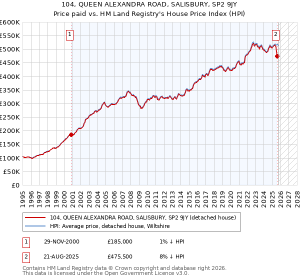 104, QUEEN ALEXANDRA ROAD, SALISBURY, SP2 9JY: Price paid vs HM Land Registry's House Price Index