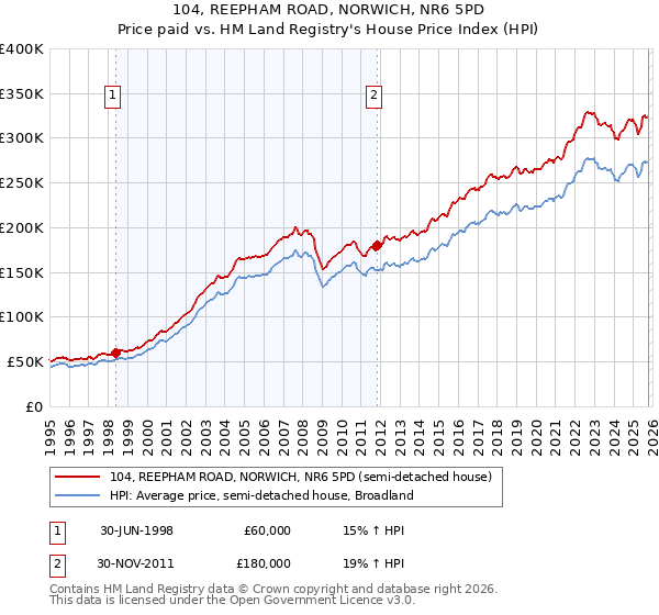 104, REEPHAM ROAD, NORWICH, NR6 5PD: Price paid vs HM Land Registry's House Price Index