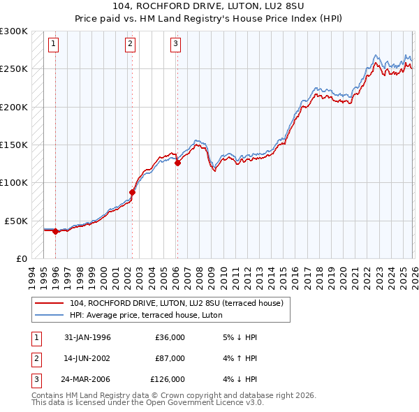 104, ROCHFORD DRIVE, LUTON, LU2 8SU: Price paid vs HM Land Registry's House Price Index