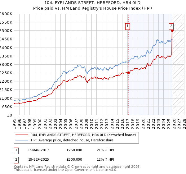 104, RYELANDS STREET, HEREFORD, HR4 0LD: Price paid vs HM Land Registry's House Price Index