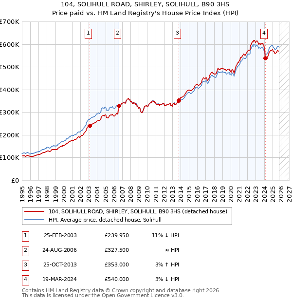 104, SOLIHULL ROAD, SHIRLEY, SOLIHULL, B90 3HS: Price paid vs HM Land Registry's House Price Index