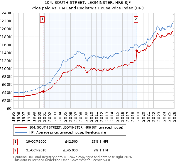104, SOUTH STREET, LEOMINSTER, HR6 8JF: Price paid vs HM Land Registry's House Price Index