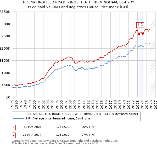 104, SPRINGFIELD ROAD, KINGS HEATH, BIRMINGHAM, B14 7DY: Price paid vs HM Land Registry's House Price Index