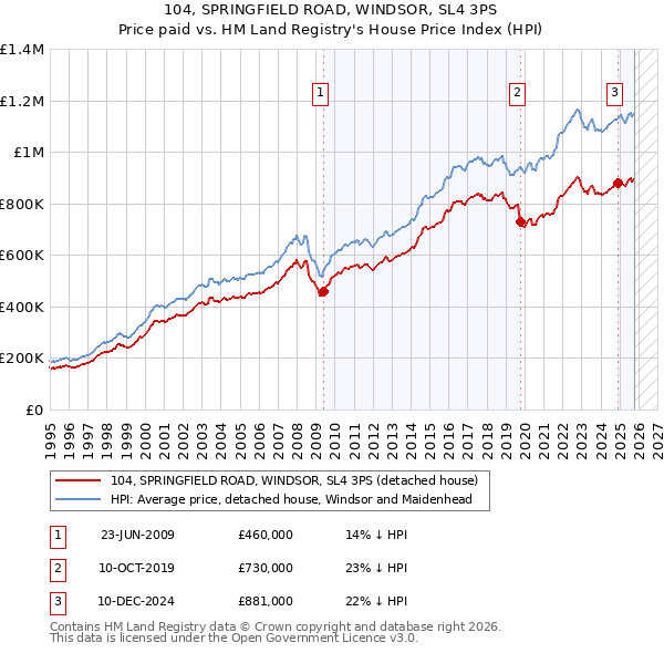 104, SPRINGFIELD ROAD, WINDSOR, SL4 3PS: Price paid vs HM Land Registry's House Price Index