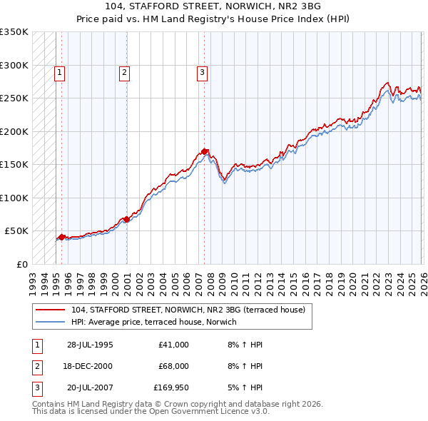 104, STAFFORD STREET, NORWICH, NR2 3BG: Price paid vs HM Land Registry's House Price Index