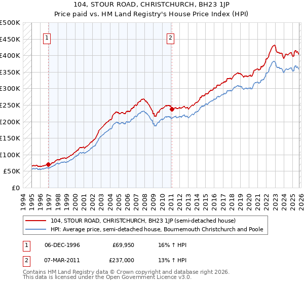 104, STOUR ROAD, CHRISTCHURCH, BH23 1JP: Price paid vs HM Land Registry's House Price Index