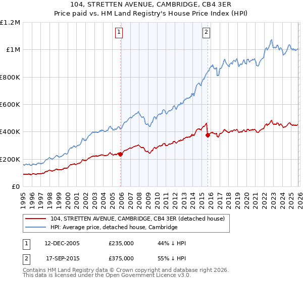 104, STRETTEN AVENUE, CAMBRIDGE, CB4 3ER: Price paid vs HM Land Registry's House Price Index
