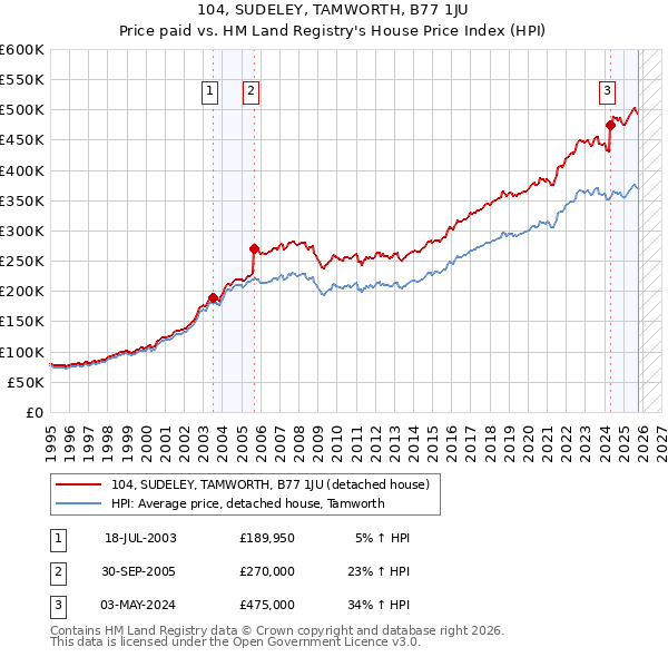 104, SUDELEY, TAMWORTH, B77 1JU: Price paid vs HM Land Registry's House Price Index