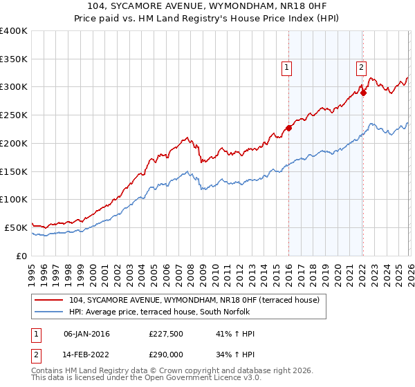 104, SYCAMORE AVENUE, WYMONDHAM, NR18 0HF: Price paid vs HM Land Registry's House Price Index