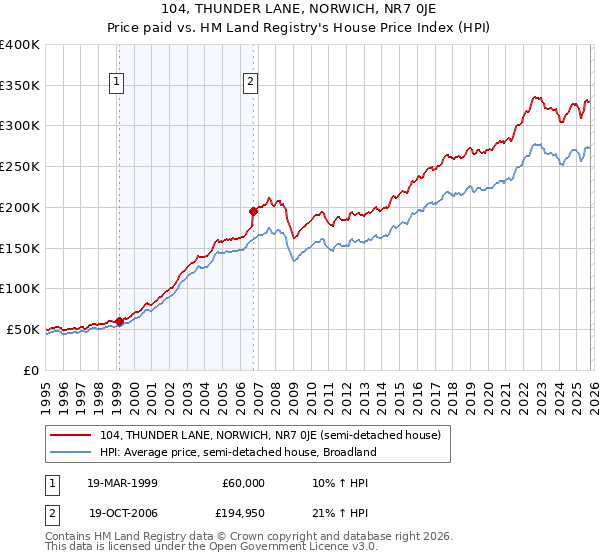 104, THUNDER LANE, NORWICH, NR7 0JE: Price paid vs HM Land Registry's House Price Index