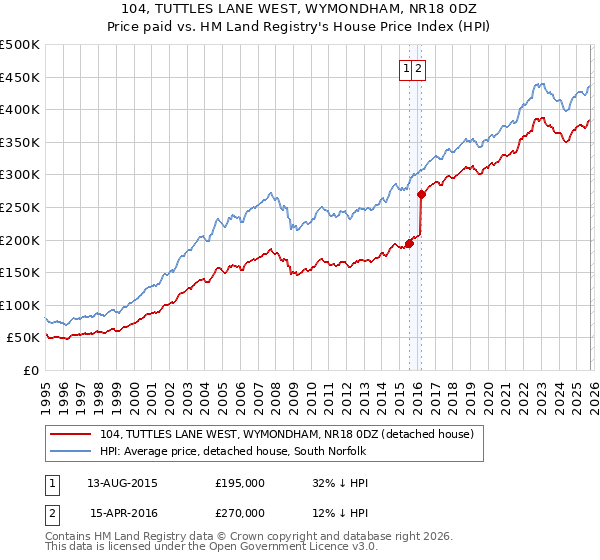 104, TUTTLES LANE WEST, WYMONDHAM, NR18 0DZ: Price paid vs HM Land Registry's House Price Index