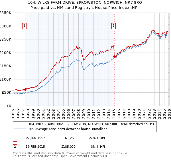 104, WILKS FARM DRIVE, SPROWSTON, NORWICH, NR7 8RQ: Price paid vs HM Land Registry's House Price Index