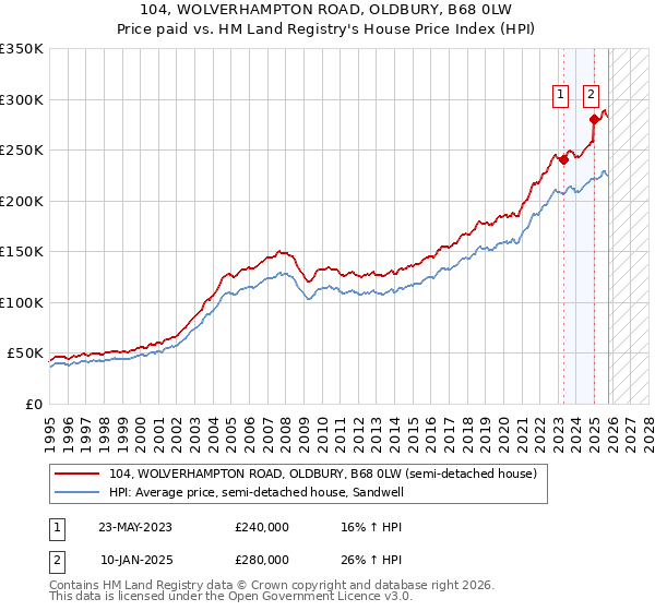 104, WOLVERHAMPTON ROAD, OLDBURY, B68 0LW: Price paid vs HM Land Registry's House Price Index