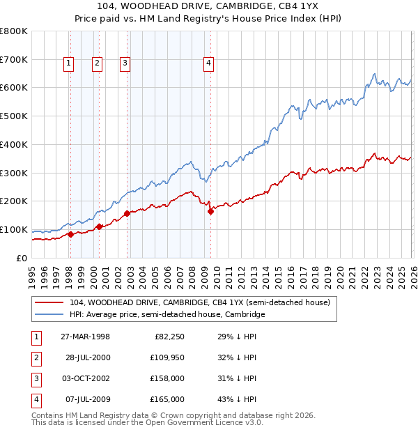 104, WOODHEAD DRIVE, CAMBRIDGE, CB4 1YX: Price paid vs HM Land Registry's House Price Index