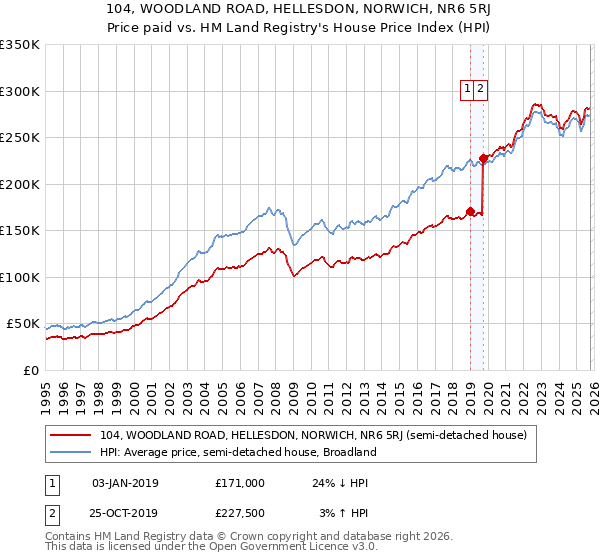 104, WOODLAND ROAD, HELLESDON, NORWICH, NR6 5RJ: Price paid vs HM Land Registry's House Price Index