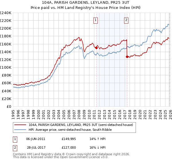 104A, PARISH GARDENS, LEYLAND, PR25 3UT: Price paid vs HM Land Registry's House Price Index