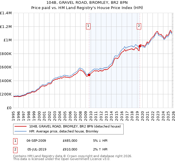 104B, GRAVEL ROAD, BROMLEY, BR2 8PN: Price paid vs HM Land Registry's House Price Index