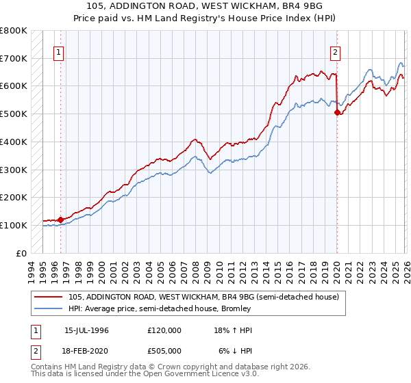 105, ADDINGTON ROAD, WEST WICKHAM, BR4 9BG: Price paid vs HM Land Registry's House Price Index