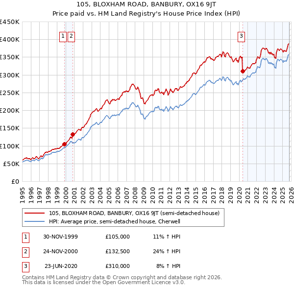 105, BLOXHAM ROAD, BANBURY, OX16 9JT: Price paid vs HM Land Registry's House Price Index