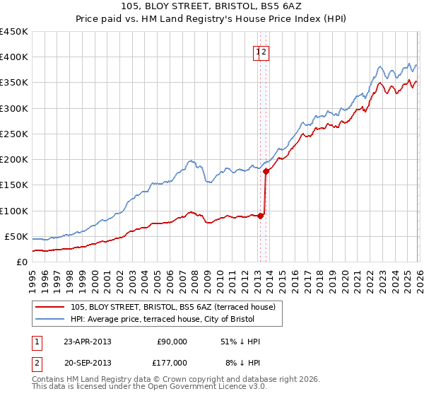 105, BLOY STREET, BRISTOL, BS5 6AZ: Price paid vs HM Land Registry's House Price Index