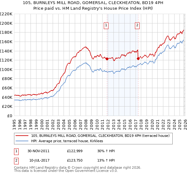 105, BURNLEYS MILL ROAD, GOMERSAL, CLECKHEATON, BD19 4PH: Price paid vs HM Land Registry's House Price Index