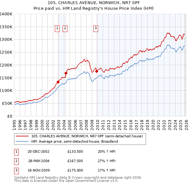 105, CHARLES AVENUE, NORWICH, NR7 0PF: Price paid vs HM Land Registry's House Price Index