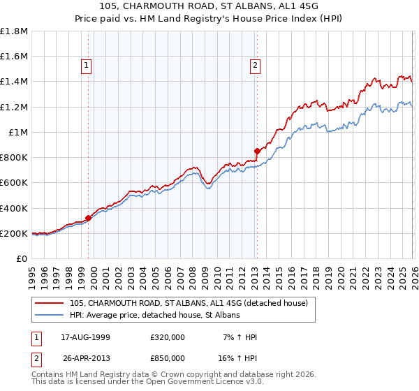 105, CHARMOUTH ROAD, ST ALBANS, AL1 4SG: Price paid vs HM Land Registry's House Price Index