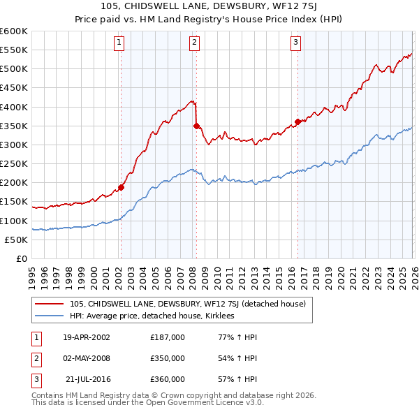 105, CHIDSWELL LANE, DEWSBURY, WF12 7SJ: Price paid vs HM Land Registry's House Price Index