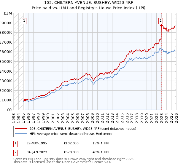 105, CHILTERN AVENUE, BUSHEY, WD23 4RF: Price paid vs HM Land Registry's House Price Index