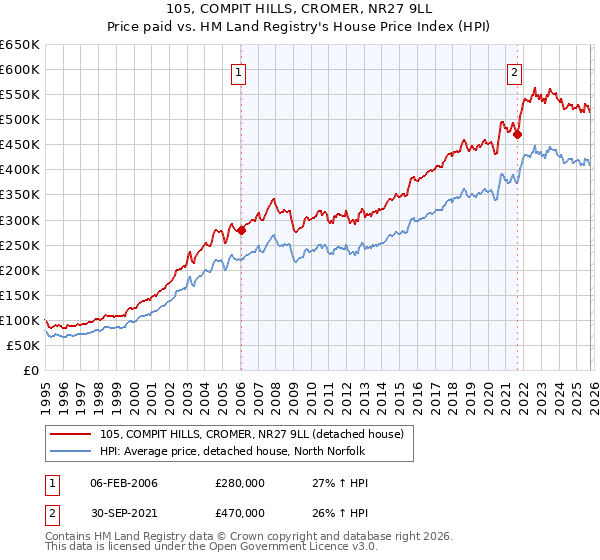 105, COMPIT HILLS, CROMER, NR27 9LL: Price paid vs HM Land Registry's House Price Index