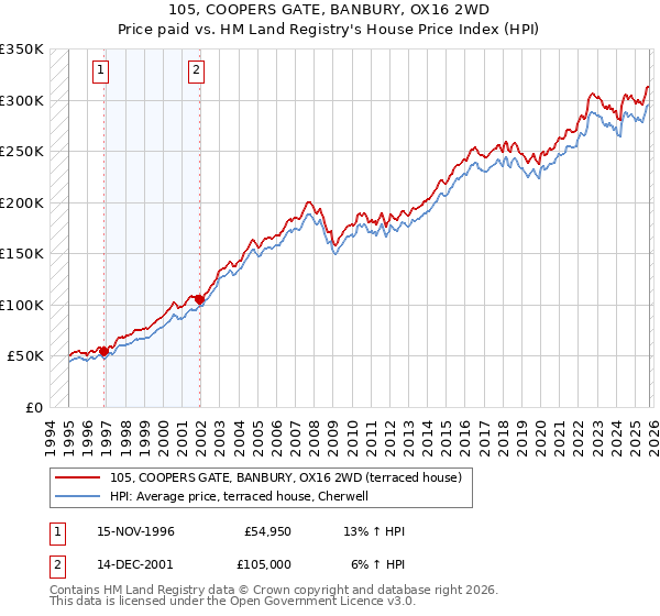 105, COOPERS GATE, BANBURY, OX16 2WD: Price paid vs HM Land Registry's House Price Index