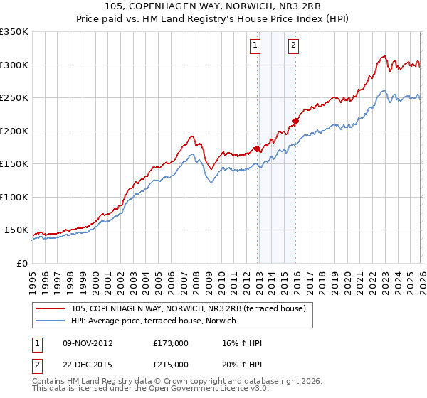 105, COPENHAGEN WAY, NORWICH, NR3 2RB: Price paid vs HM Land Registry's House Price Index