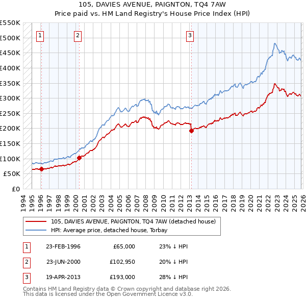 105, DAVIES AVENUE, PAIGNTON, TQ4 7AW: Price paid vs HM Land Registry's House Price Index