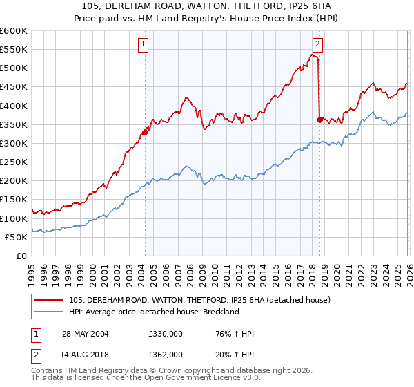 105, DEREHAM ROAD, WATTON, THETFORD, IP25 6HA: Price paid vs HM Land Registry's House Price Index