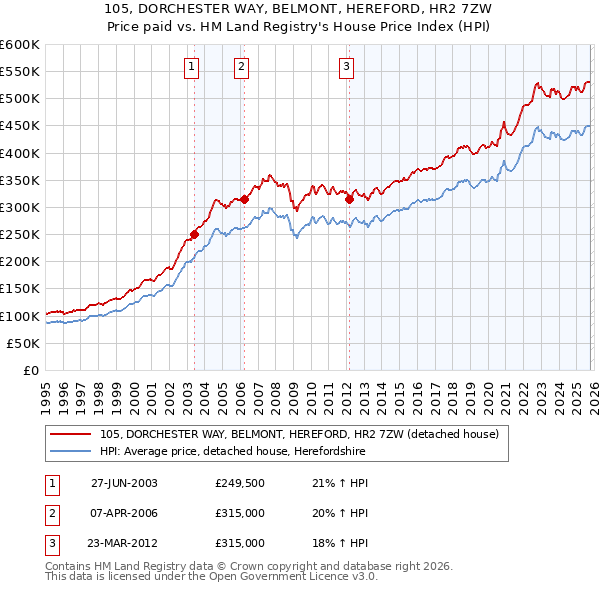 105, DORCHESTER WAY, BELMONT, HEREFORD, HR2 7ZW: Price paid vs HM Land Registry's House Price Index