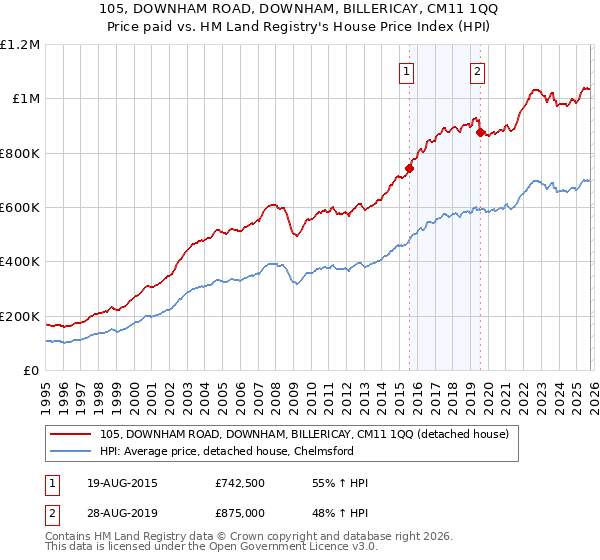 105, DOWNHAM ROAD, DOWNHAM, BILLERICAY, CM11 1QQ: Price paid vs HM Land Registry's House Price Index