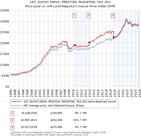 105, DUCHY DRIVE, PRESTON, PAIGNTON, TQ3 1EU: Price paid vs HM Land Registry's House Price Index