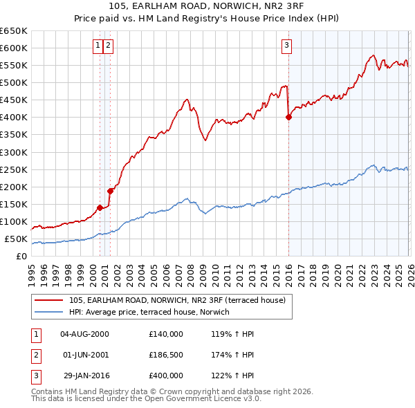 105, EARLHAM ROAD, NORWICH, NR2 3RF: Price paid vs HM Land Registry's House Price Index