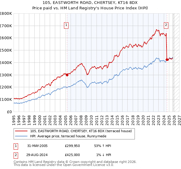 105, EASTWORTH ROAD, CHERTSEY, KT16 8DX: Price paid vs HM Land Registry's House Price Index