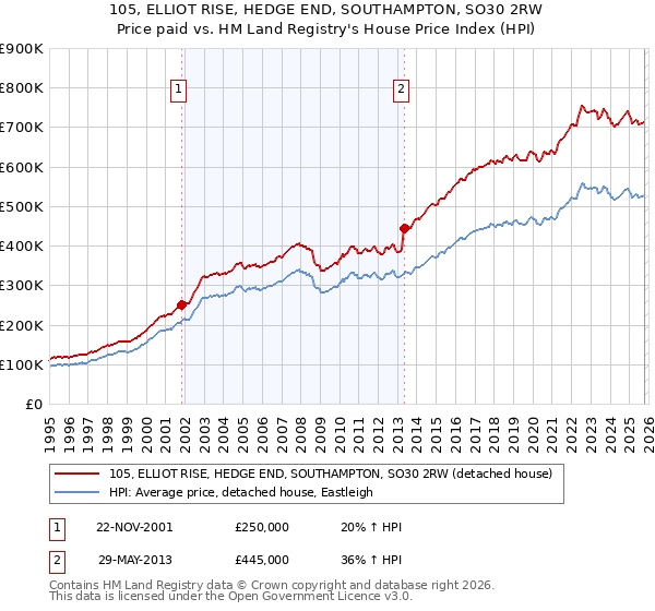 105, ELLIOT RISE, HEDGE END, SOUTHAMPTON, SO30 2RW: Price paid vs HM Land Registry's House Price Index