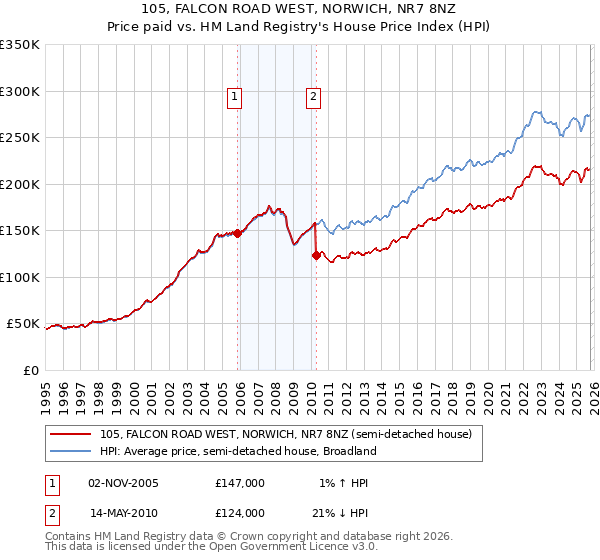 105, FALCON ROAD WEST, NORWICH, NR7 8NZ: Price paid vs HM Land Registry's House Price Index