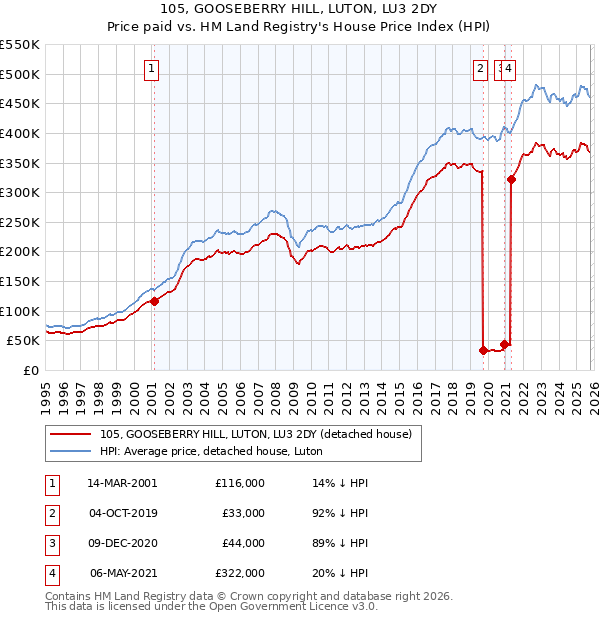 105, GOOSEBERRY HILL, LUTON, LU3 2DY: Price paid vs HM Land Registry's House Price Index