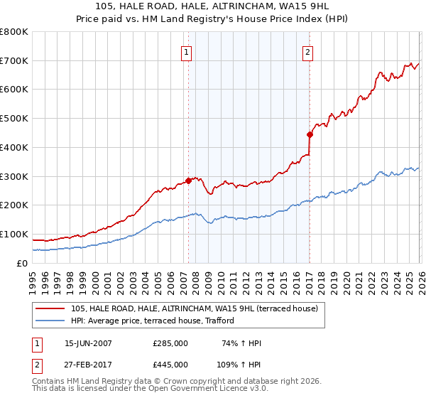 105, HALE ROAD, HALE, ALTRINCHAM, WA15 9HL: Price paid vs HM Land Registry's House Price Index