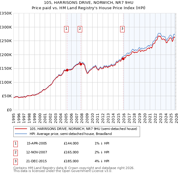 105, HARRISONS DRIVE, NORWICH, NR7 9HU: Price paid vs HM Land Registry's House Price Index