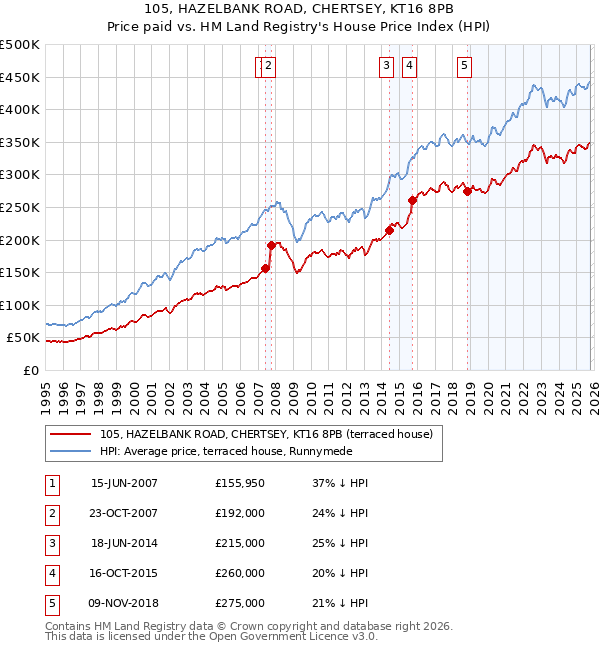 105, HAZELBANK ROAD, CHERTSEY, KT16 8PB: Price paid vs HM Land Registry's House Price Index