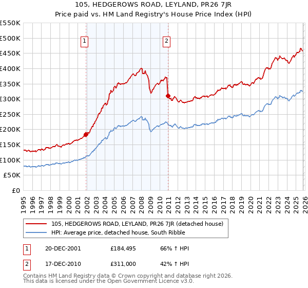105, HEDGEROWS ROAD, LEYLAND, PR26 7JR: Price paid vs HM Land Registry's House Price Index
