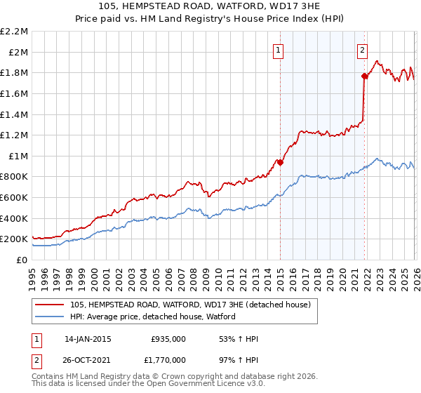 105, HEMPSTEAD ROAD, WATFORD, WD17 3HE: Price paid vs HM Land Registry's House Price Index